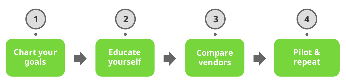 Choosing an idea management software process